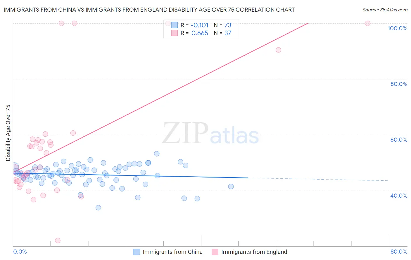 Immigrants from China vs Immigrants from England Disability Age Over 75