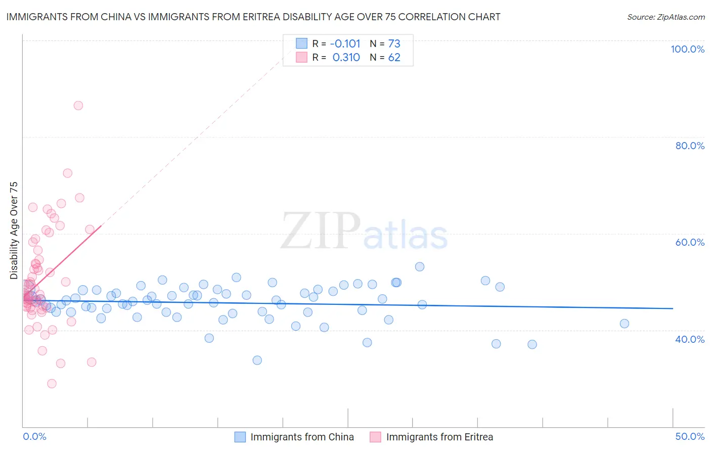 Immigrants from China vs Immigrants from Eritrea Disability Age Over 75