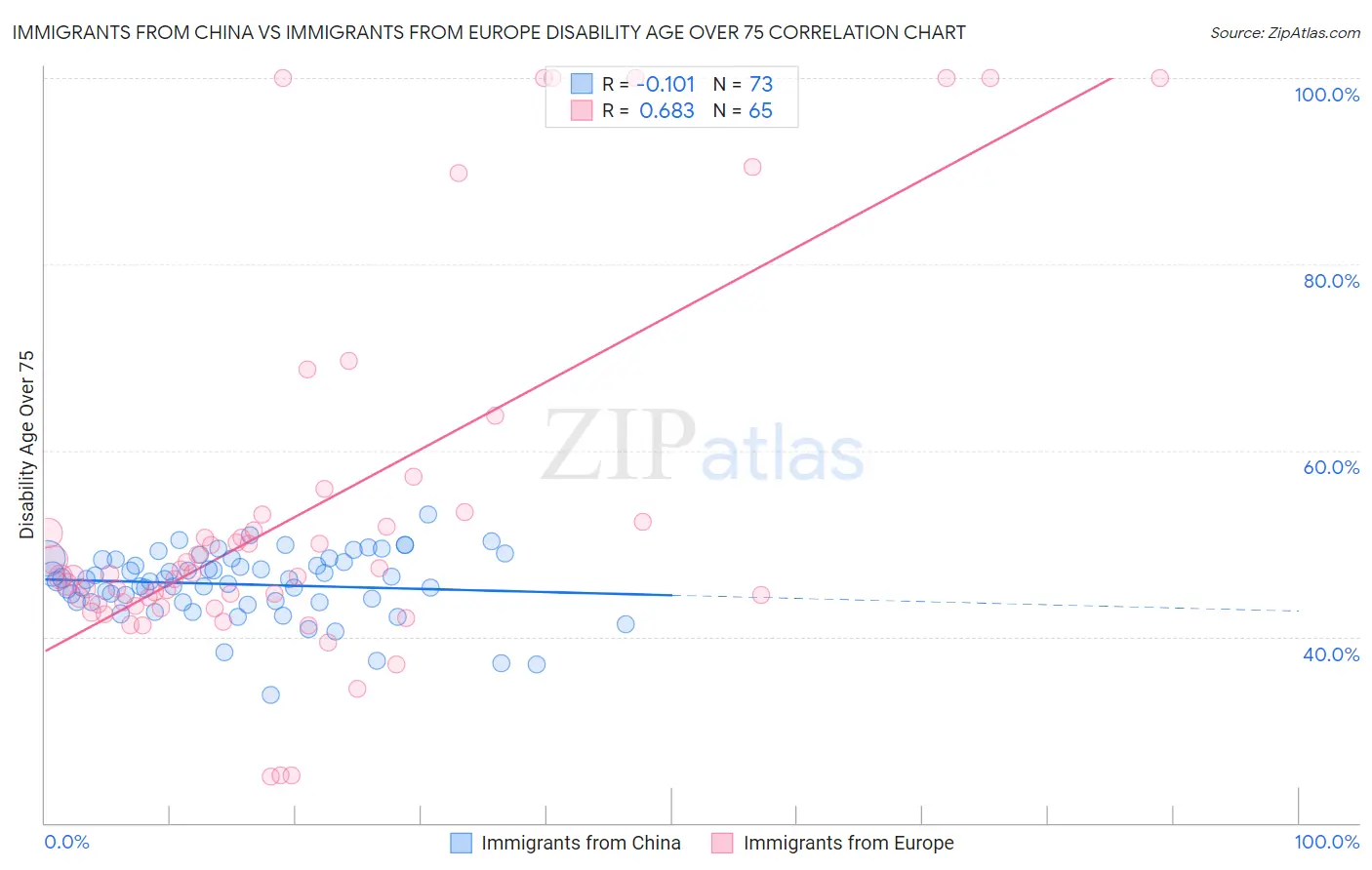 Immigrants from China vs Immigrants from Europe Disability Age Over 75