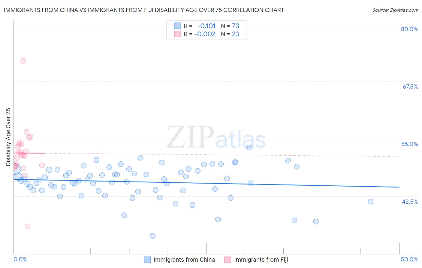 Immigrants from China vs Immigrants from Fiji Disability Age Over 75