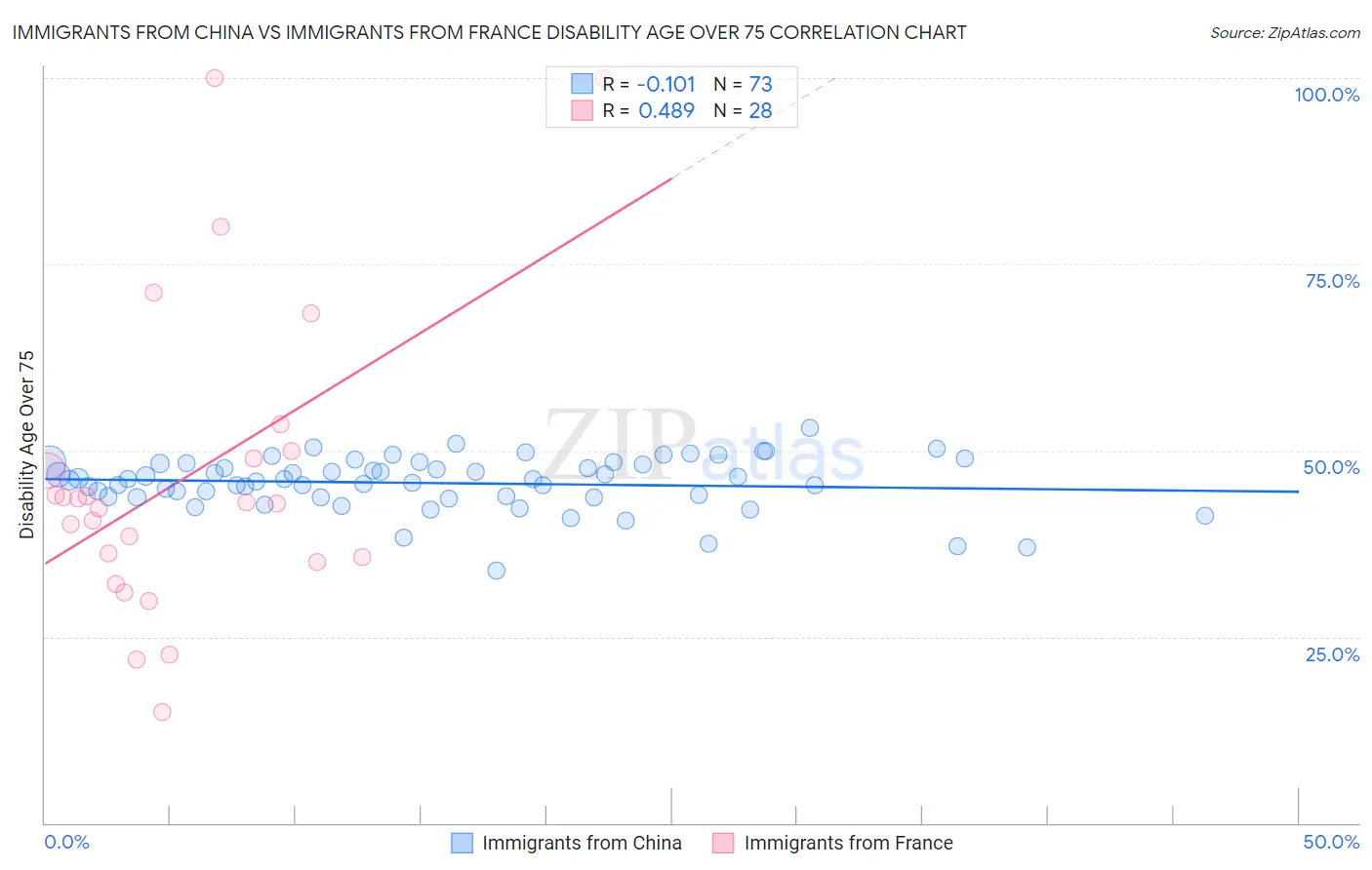 Immigrants from China vs Immigrants from France Disability Age Over 75