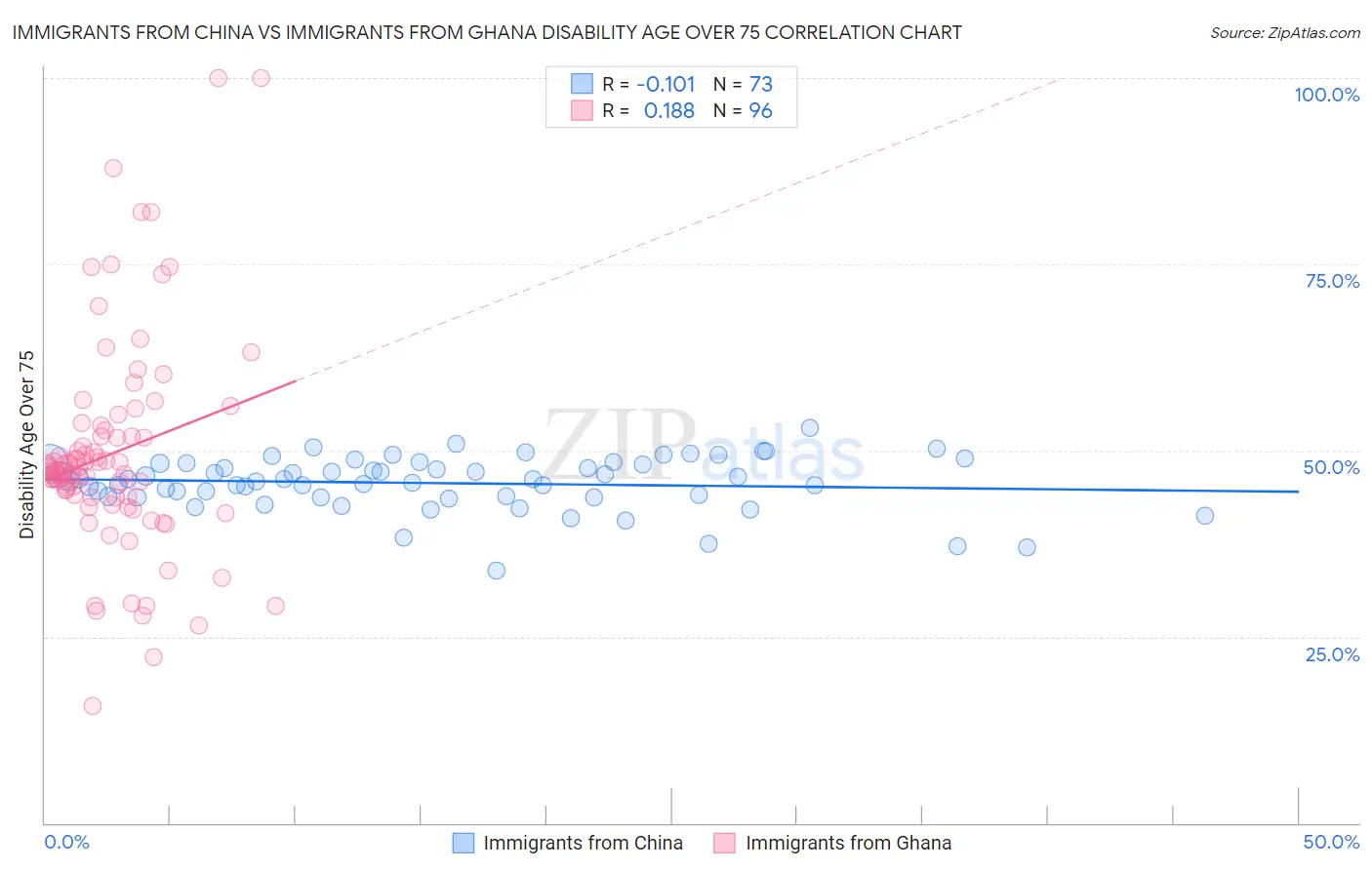 Immigrants from China vs Immigrants from Ghana Disability Age Over 75