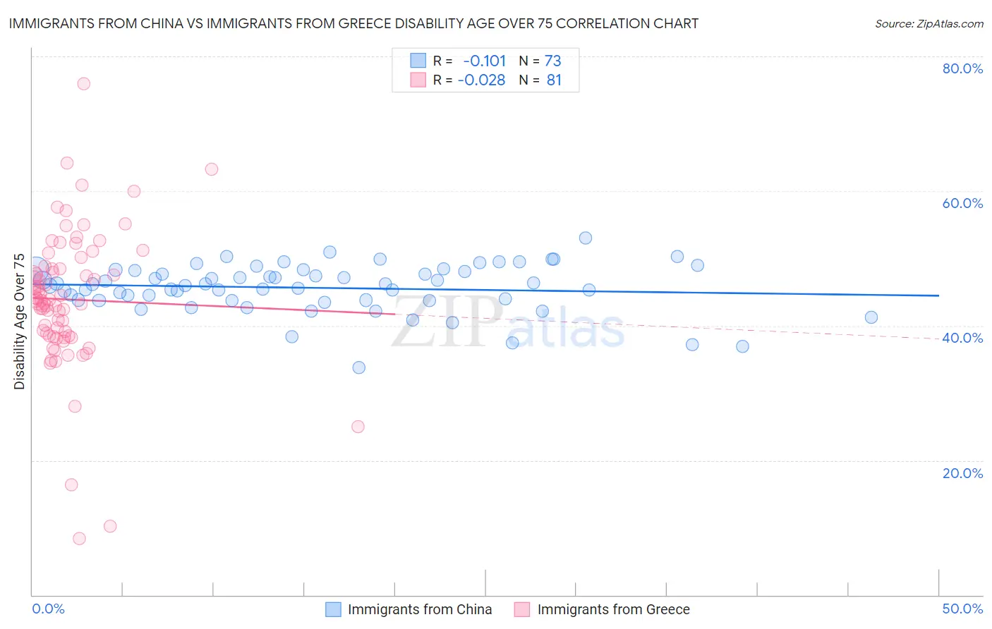 Immigrants from China vs Immigrants from Greece Disability Age Over 75