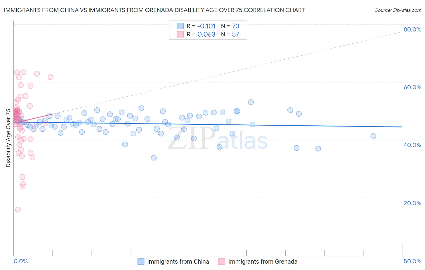 Immigrants from China vs Immigrants from Grenada Disability Age Over 75