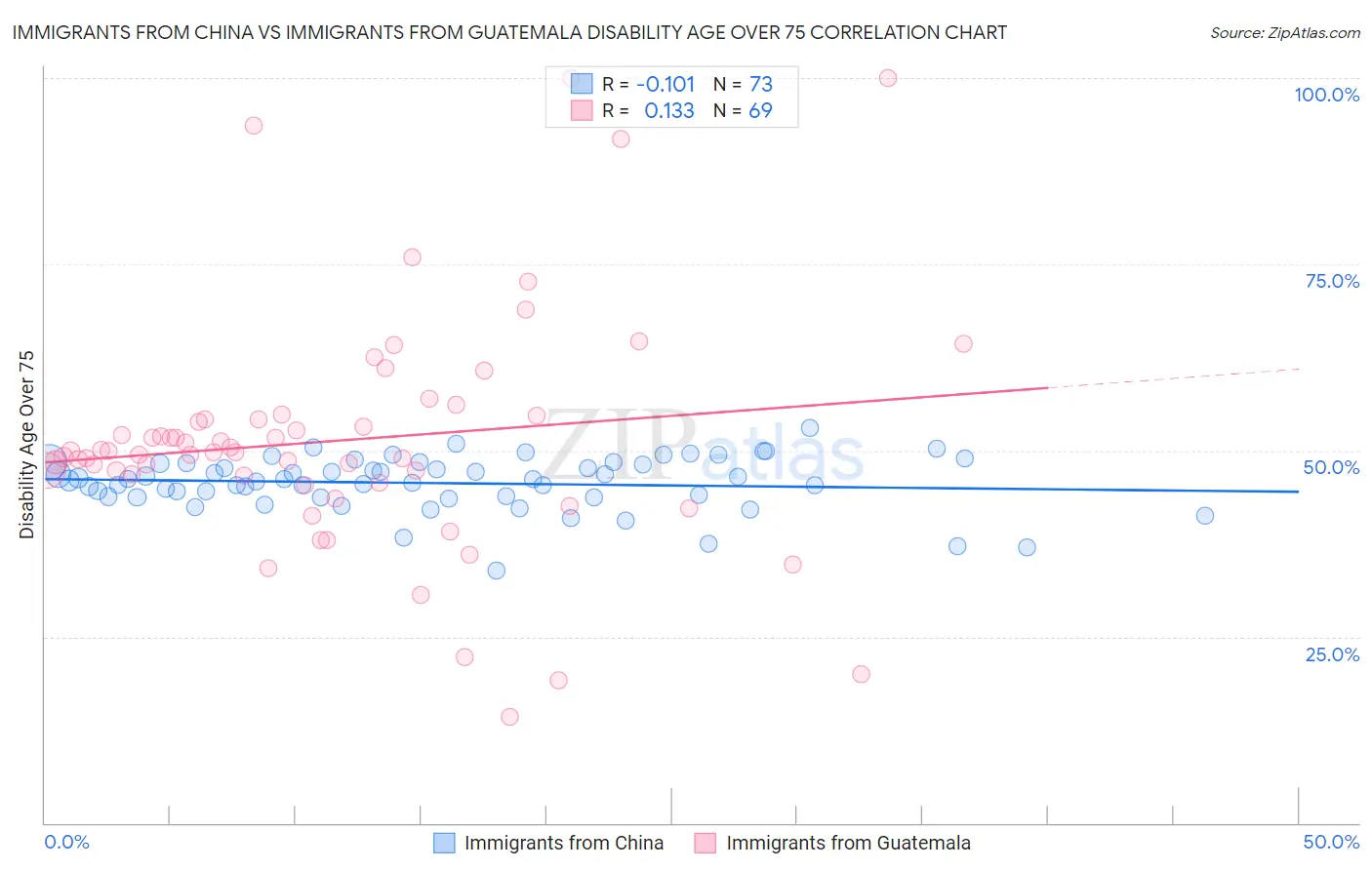 Immigrants from China vs Immigrants from Guatemala Disability Age Over 75