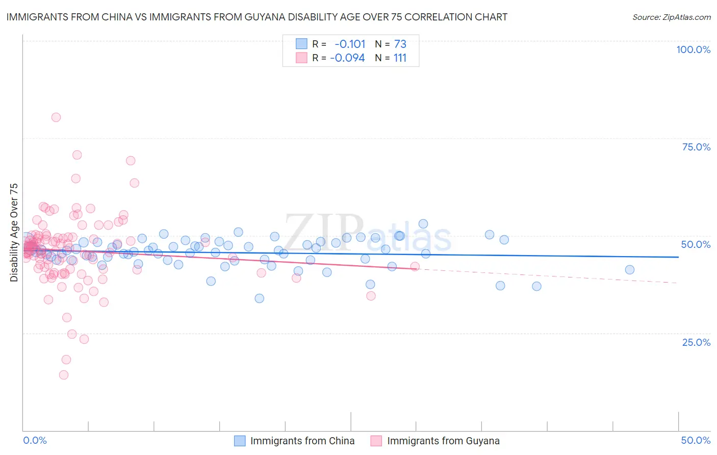 Immigrants from China vs Immigrants from Guyana Disability Age Over 75