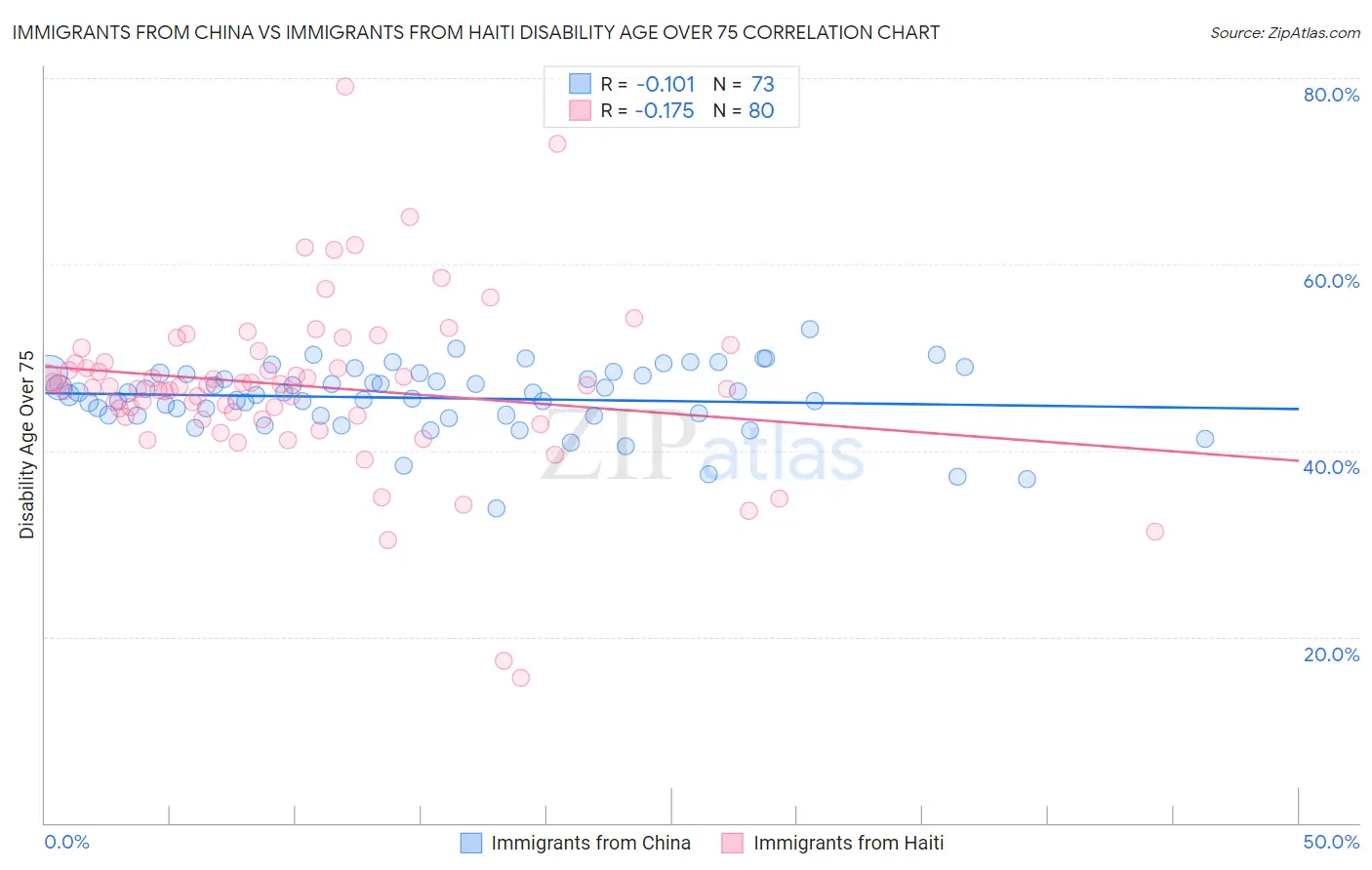 Immigrants from China vs Immigrants from Haiti Disability Age Over 75