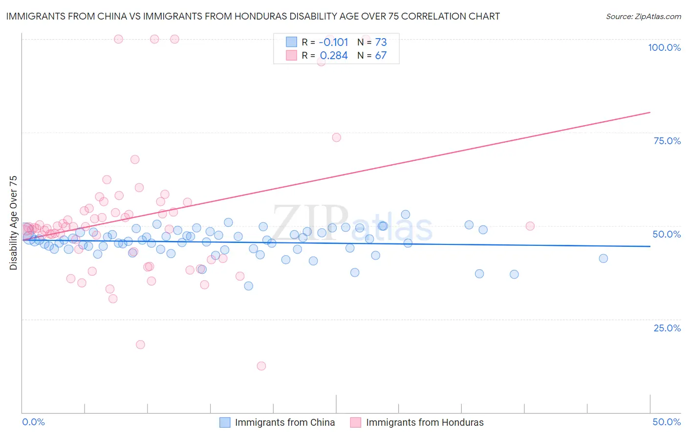 Immigrants from China vs Immigrants from Honduras Disability Age Over 75