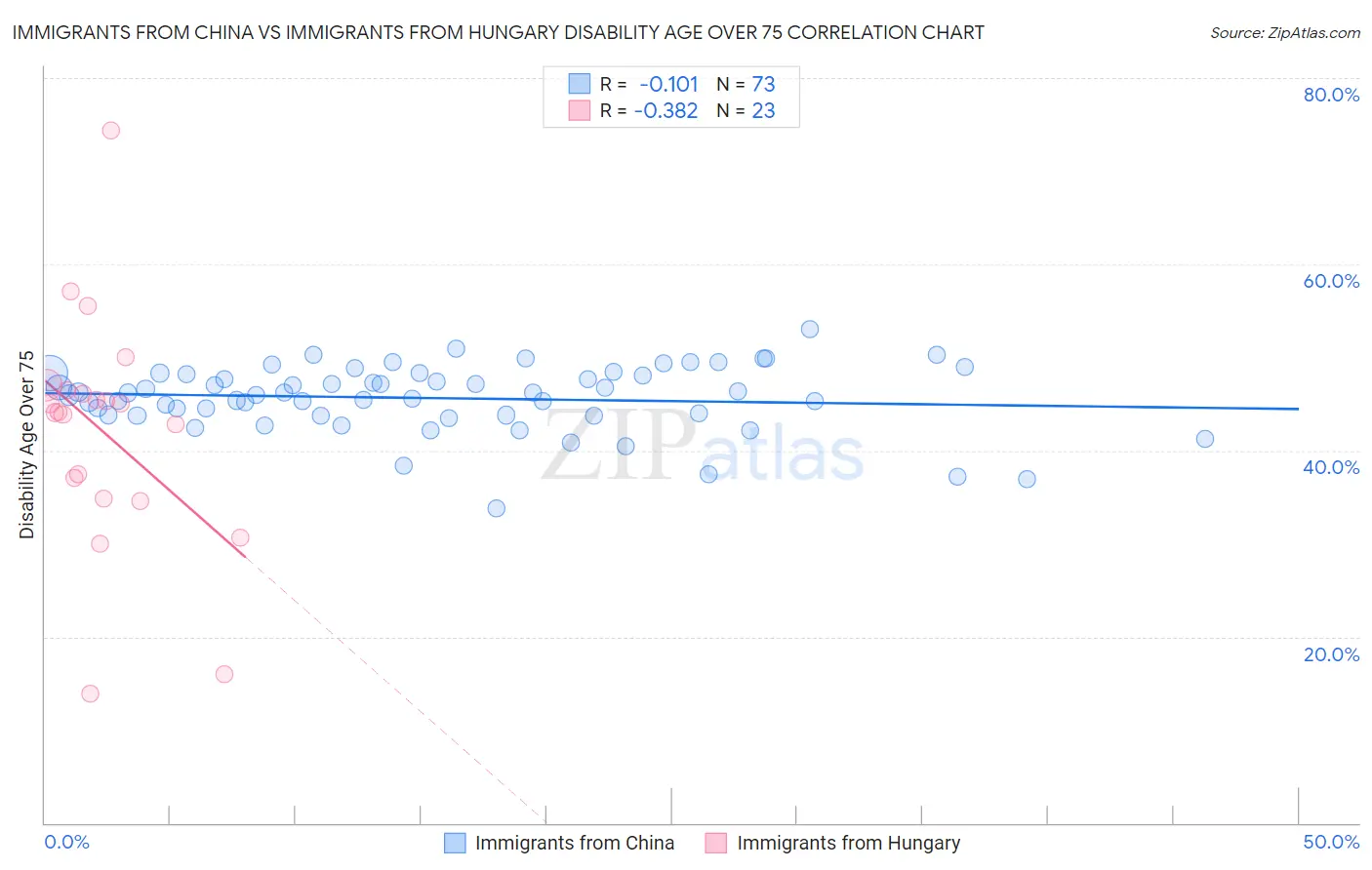 Immigrants from China vs Immigrants from Hungary Disability Age Over 75