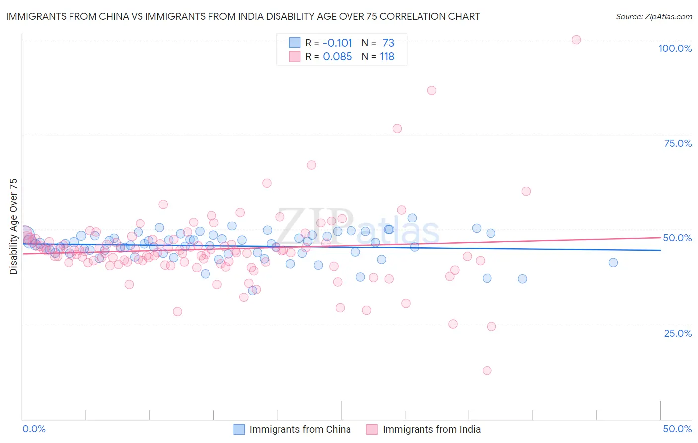 Immigrants from China vs Immigrants from India Disability Age Over 75