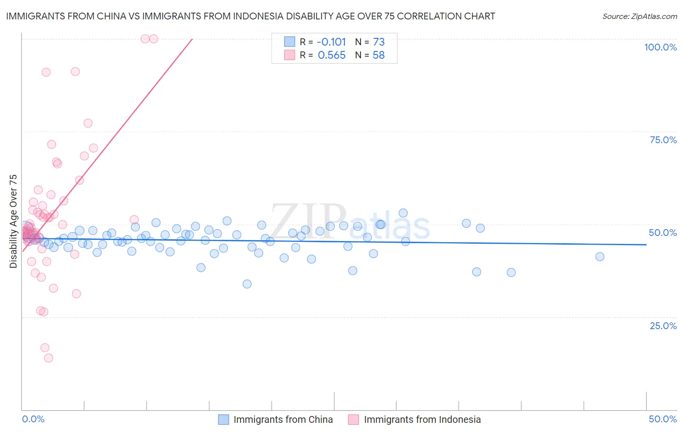 Immigrants from China vs Immigrants from Indonesia Disability Age Over 75