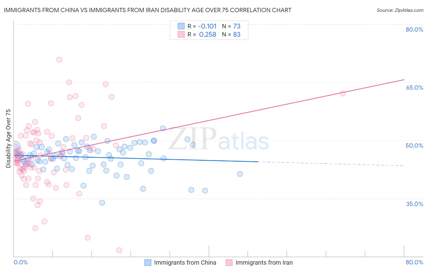 Immigrants from China vs Immigrants from Iran Disability Age Over 75