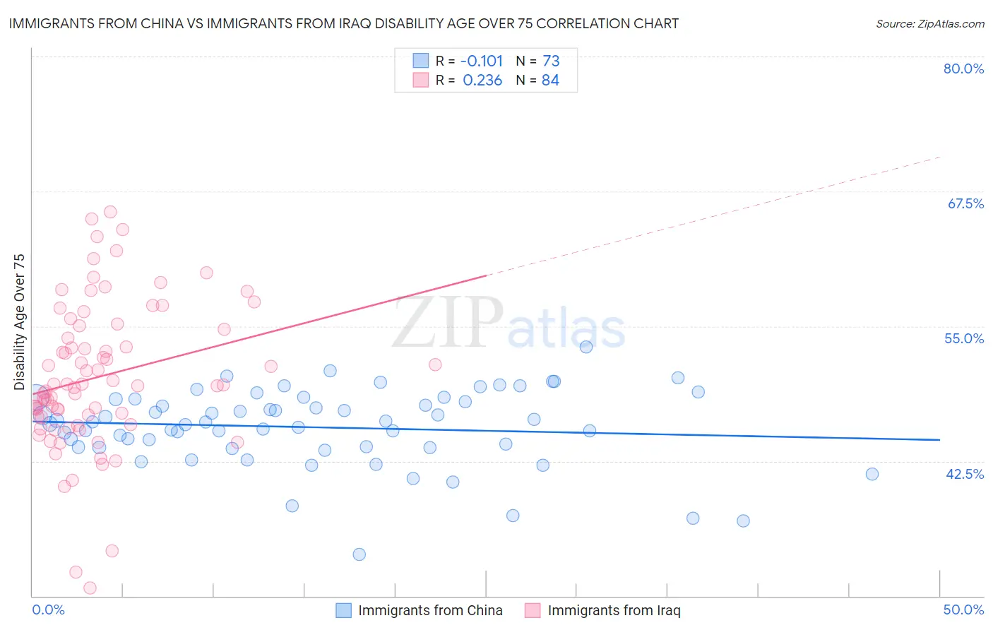 Immigrants from China vs Immigrants from Iraq Disability Age Over 75