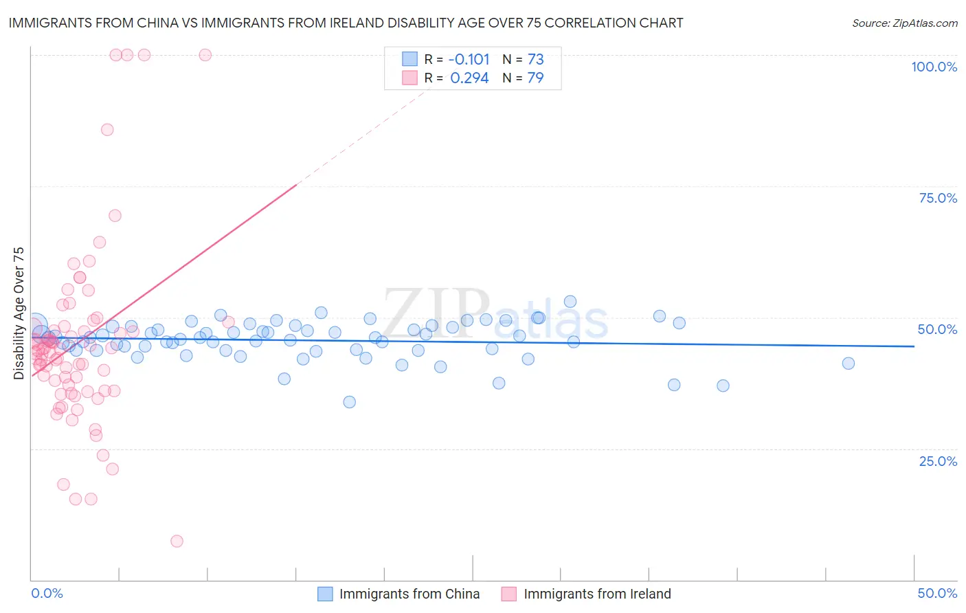 Immigrants from China vs Immigrants from Ireland Disability Age Over 75