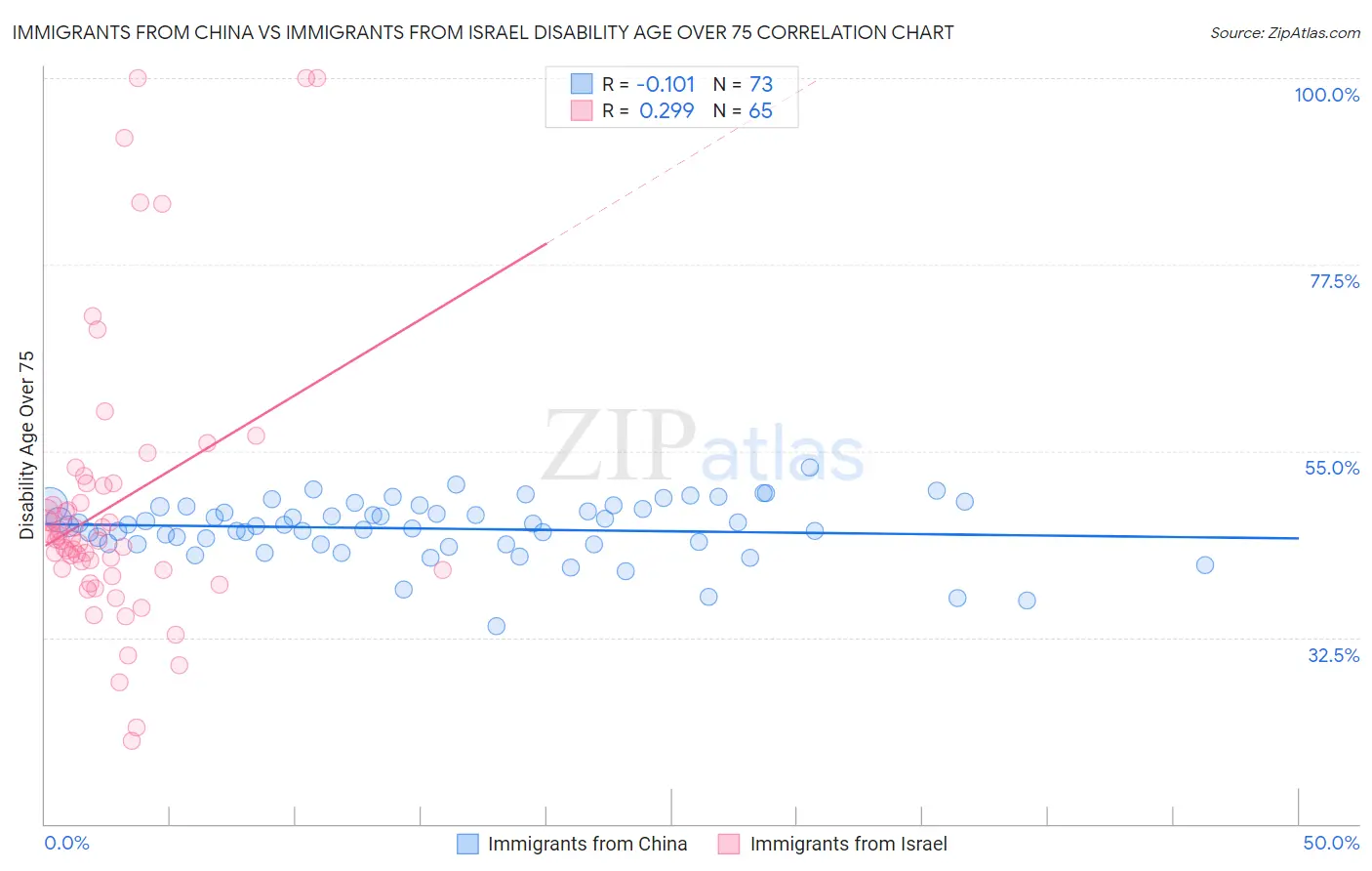 Immigrants from China vs Immigrants from Israel Disability Age Over 75