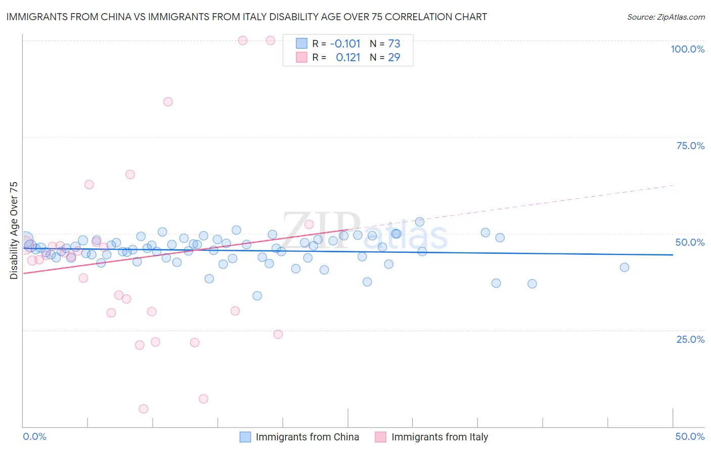 Immigrants from China vs Immigrants from Italy Disability Age Over 75