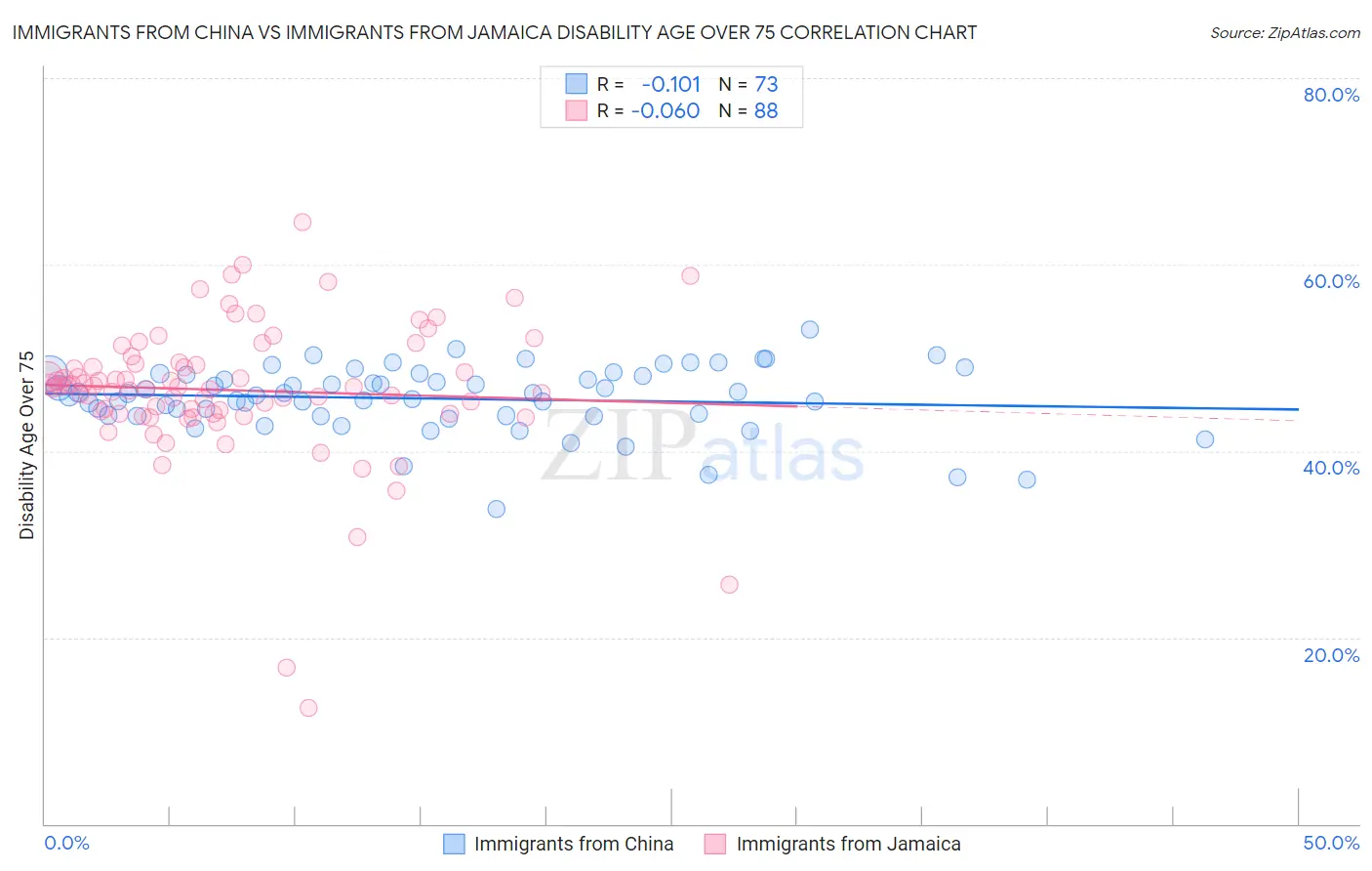 Immigrants from China vs Immigrants from Jamaica Disability Age Over 75
