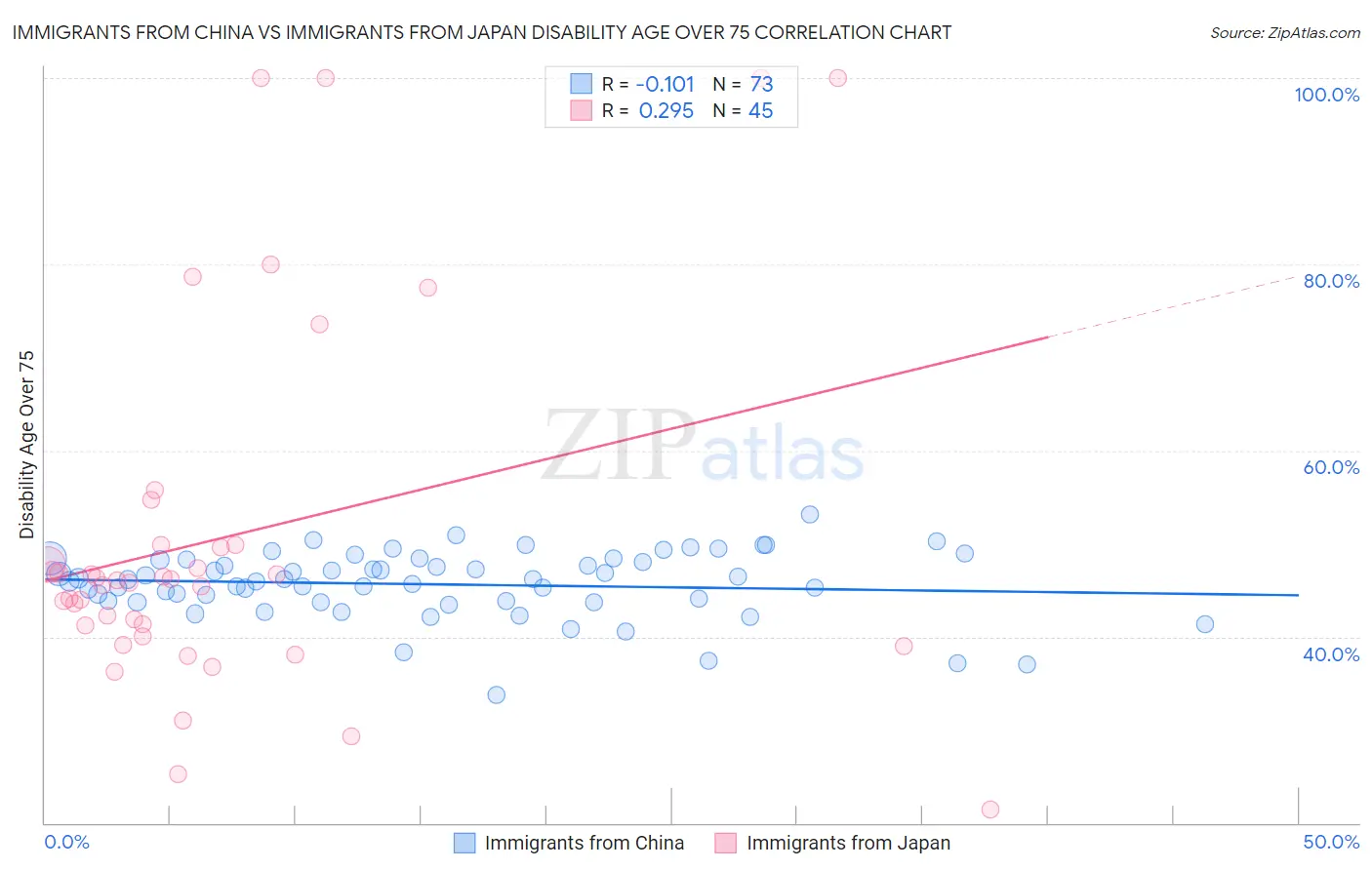Immigrants from China vs Immigrants from Japan Disability Age Over 75