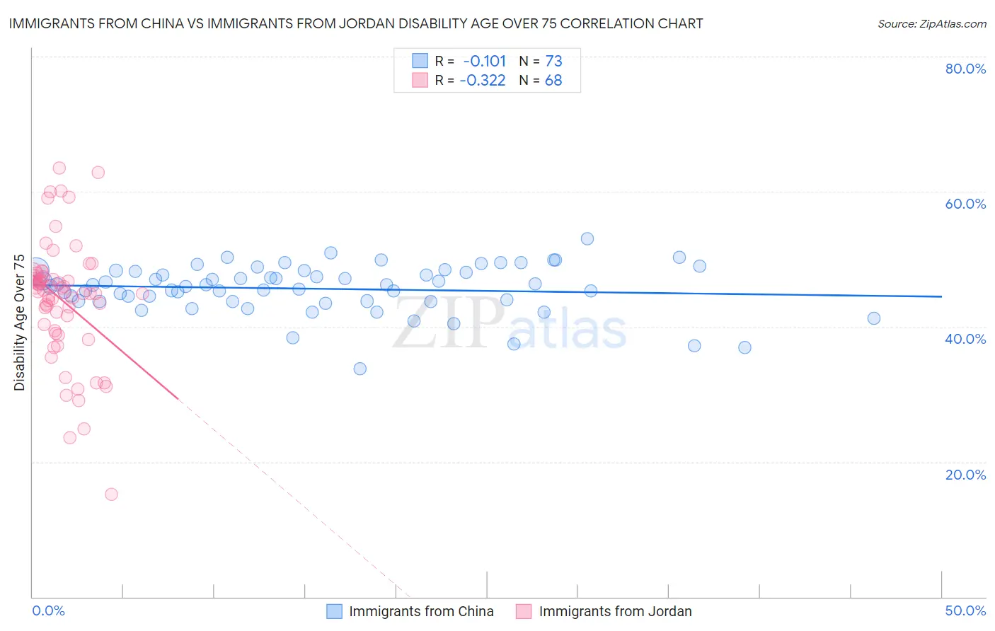 Immigrants from China vs Immigrants from Jordan Disability Age Over 75