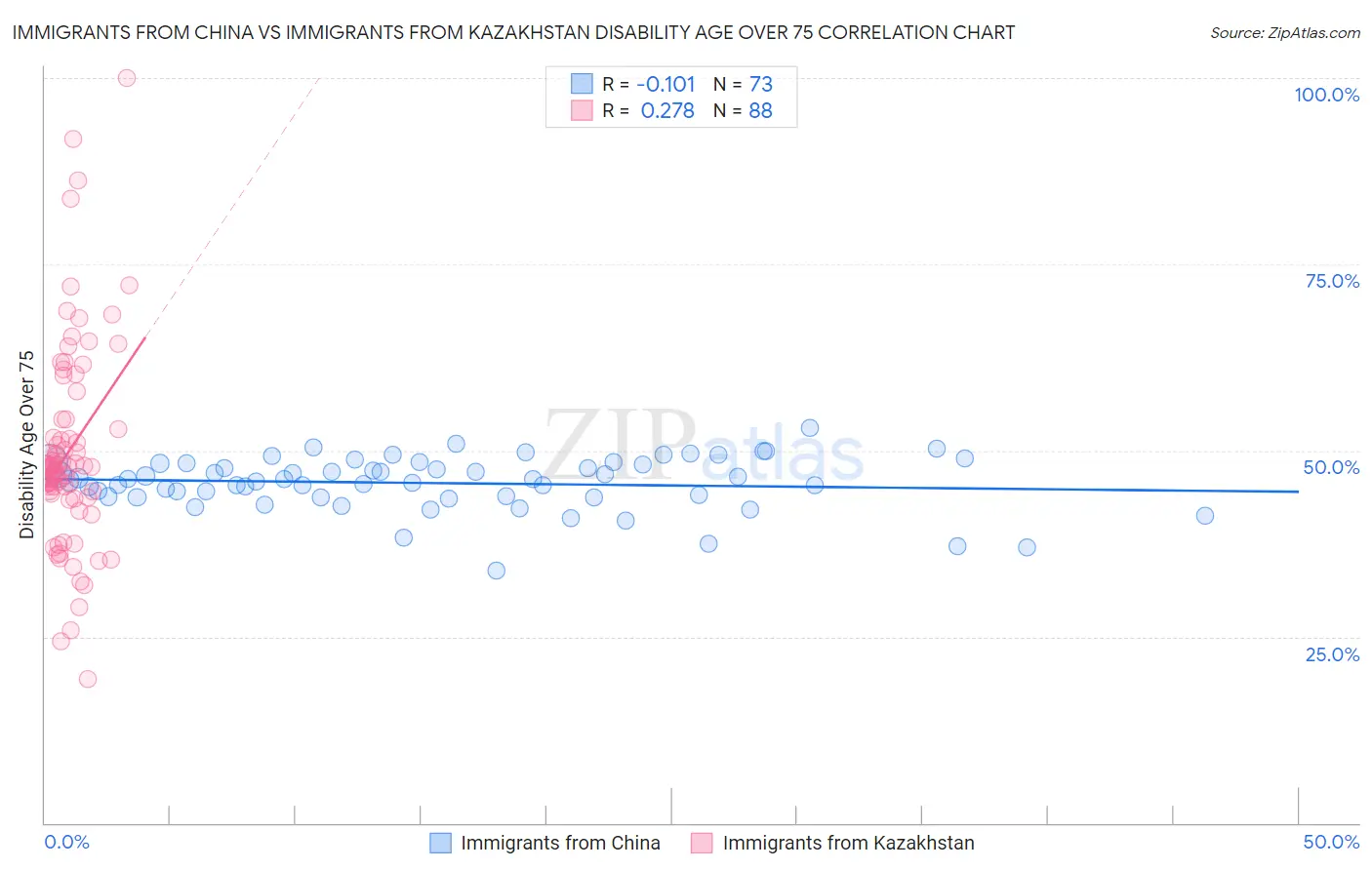 Immigrants from China vs Immigrants from Kazakhstan Disability Age Over 75