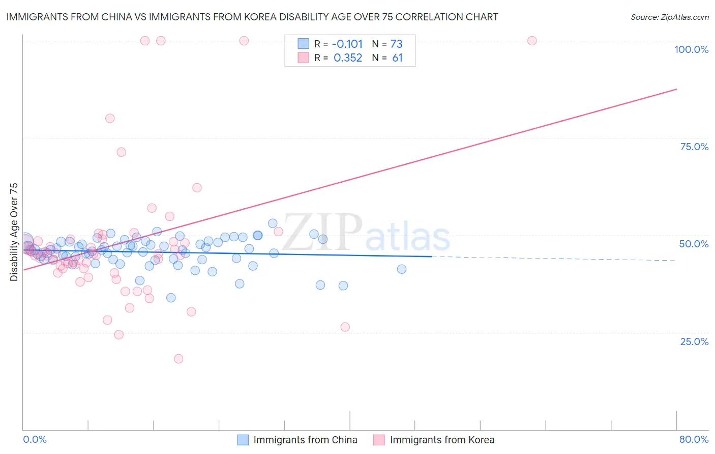 Immigrants from China vs Immigrants from Korea Disability Age Over 75
