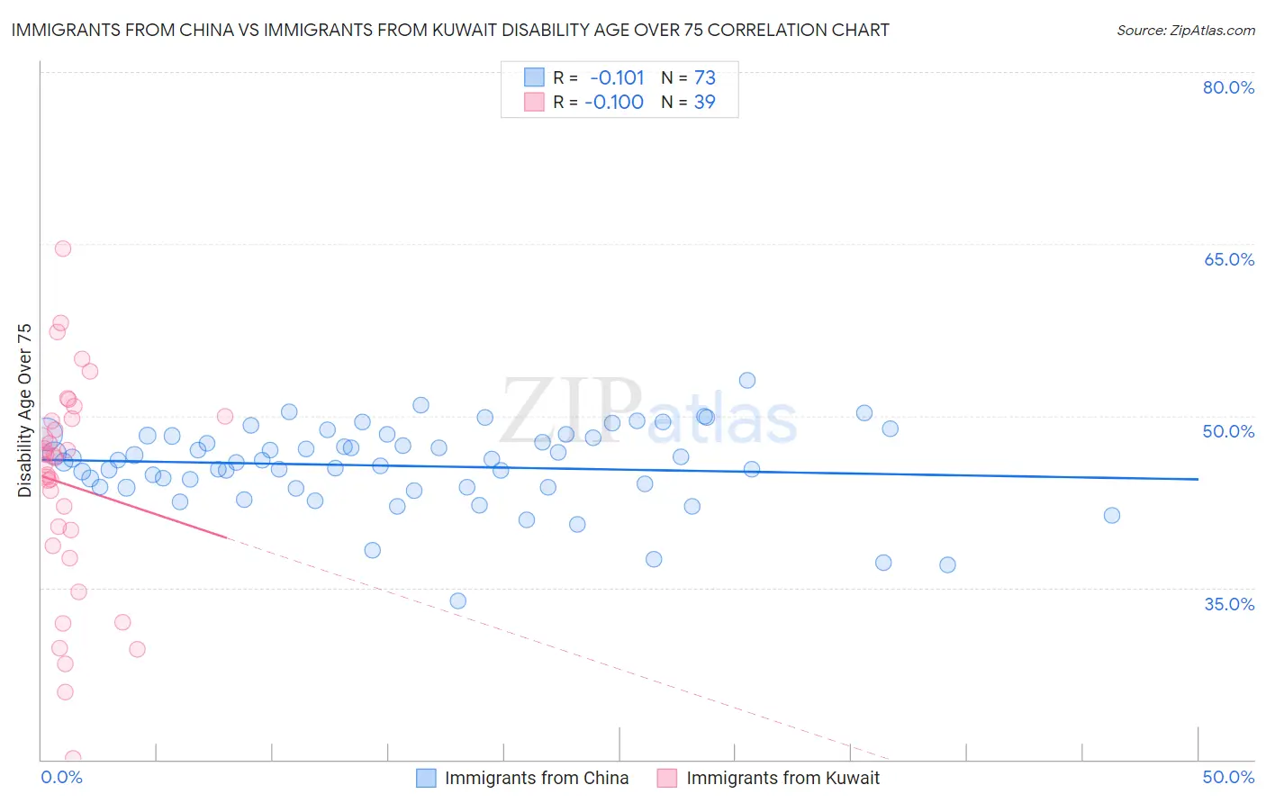 Immigrants from China vs Immigrants from Kuwait Disability Age Over 75