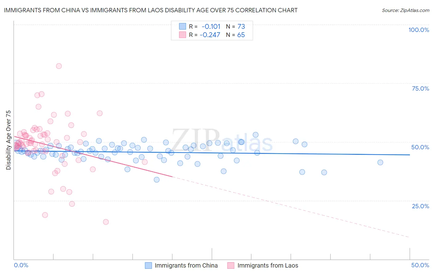 Immigrants from China vs Immigrants from Laos Disability Age Over 75