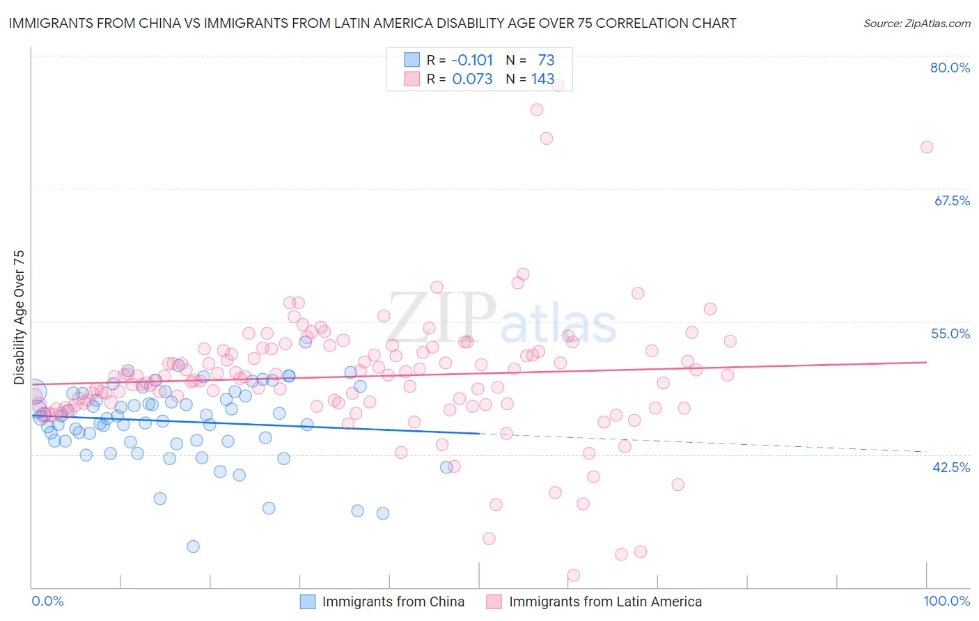 Immigrants from China vs Immigrants from Latin America Disability Age Over 75