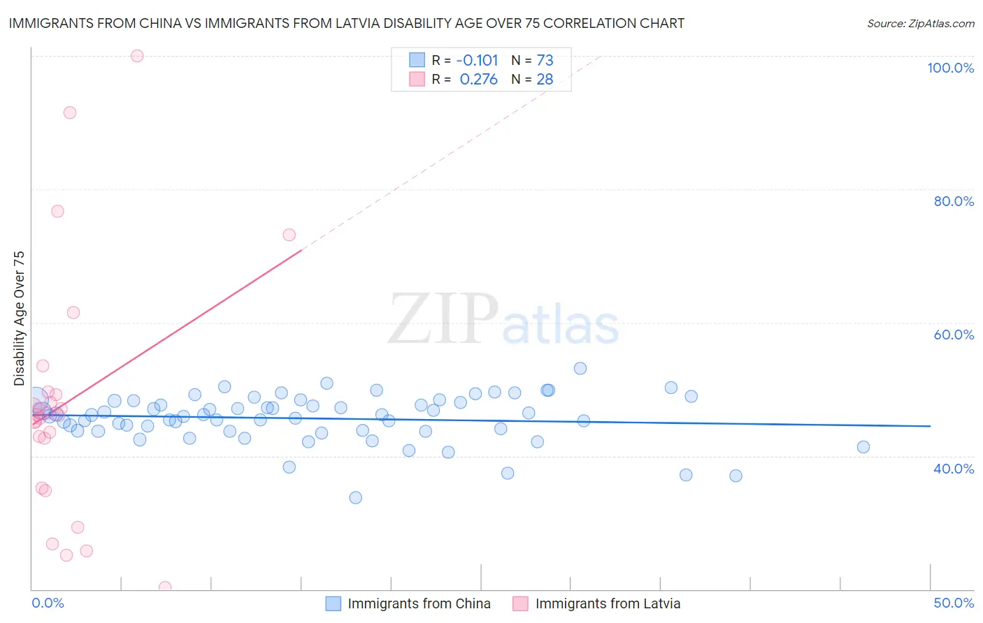 Immigrants from China vs Immigrants from Latvia Disability Age Over 75