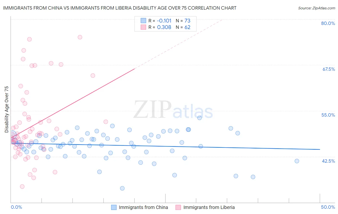 Immigrants from China vs Immigrants from Liberia Disability Age Over 75