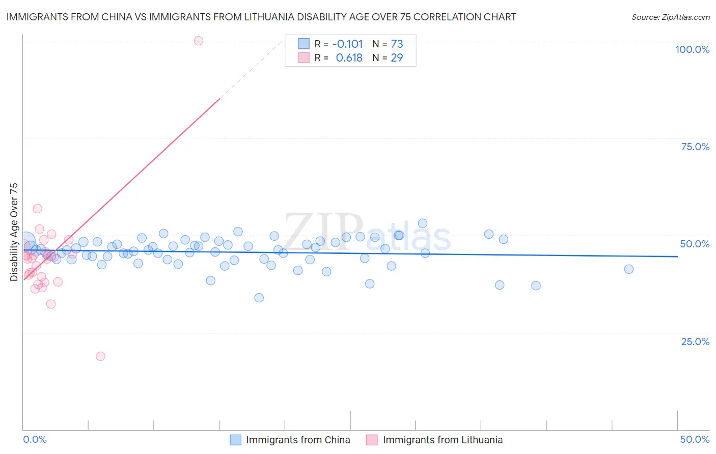 Immigrants from China vs Immigrants from Lithuania Disability Age Over 75