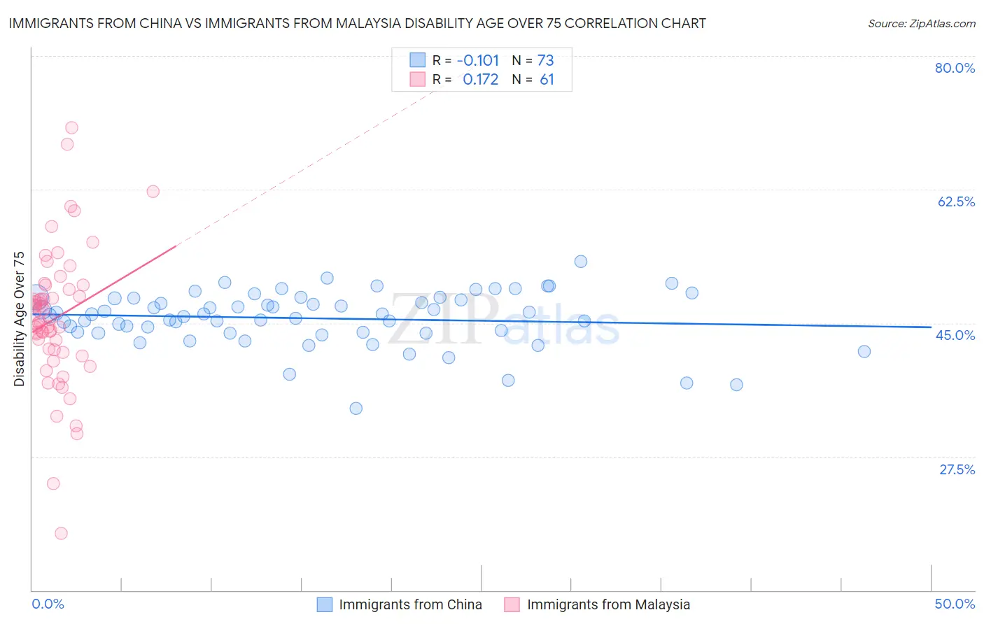 Immigrants from China vs Immigrants from Malaysia Disability Age Over 75