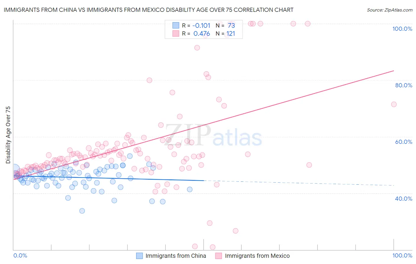 Immigrants from China vs Immigrants from Mexico Disability Age Over 75