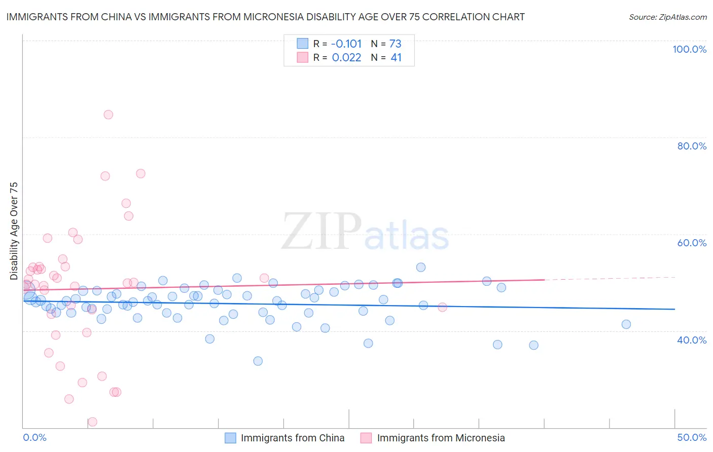 Immigrants from China vs Immigrants from Micronesia Disability Age Over 75
