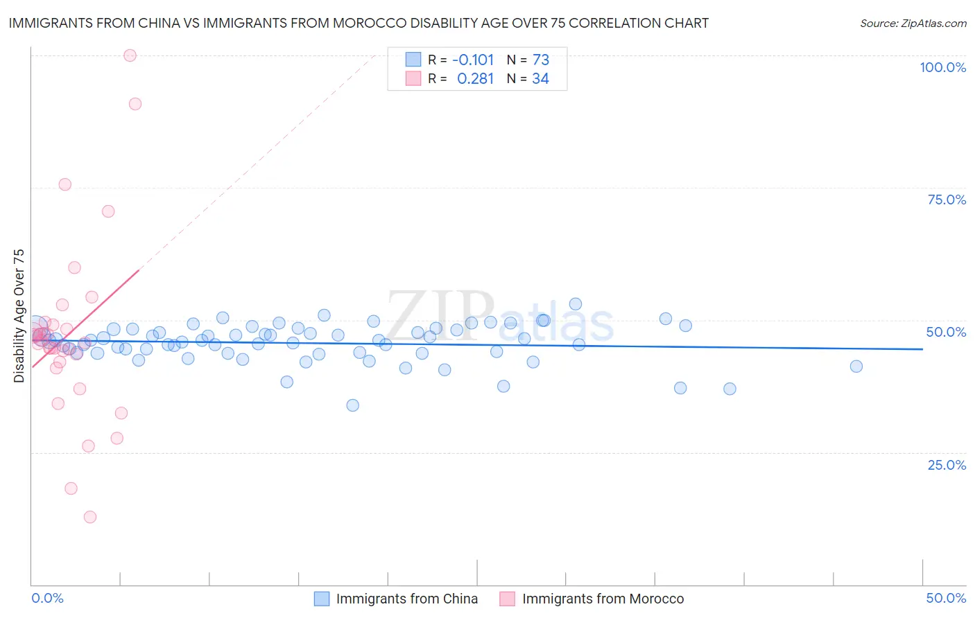 Immigrants from China vs Immigrants from Morocco Disability Age Over 75