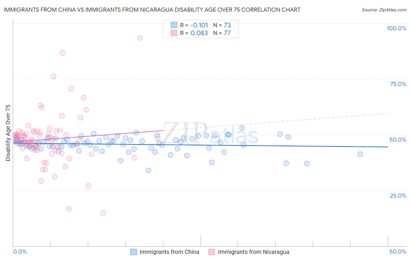 Immigrants from China vs Immigrants from Nicaragua Disability Age Over 75