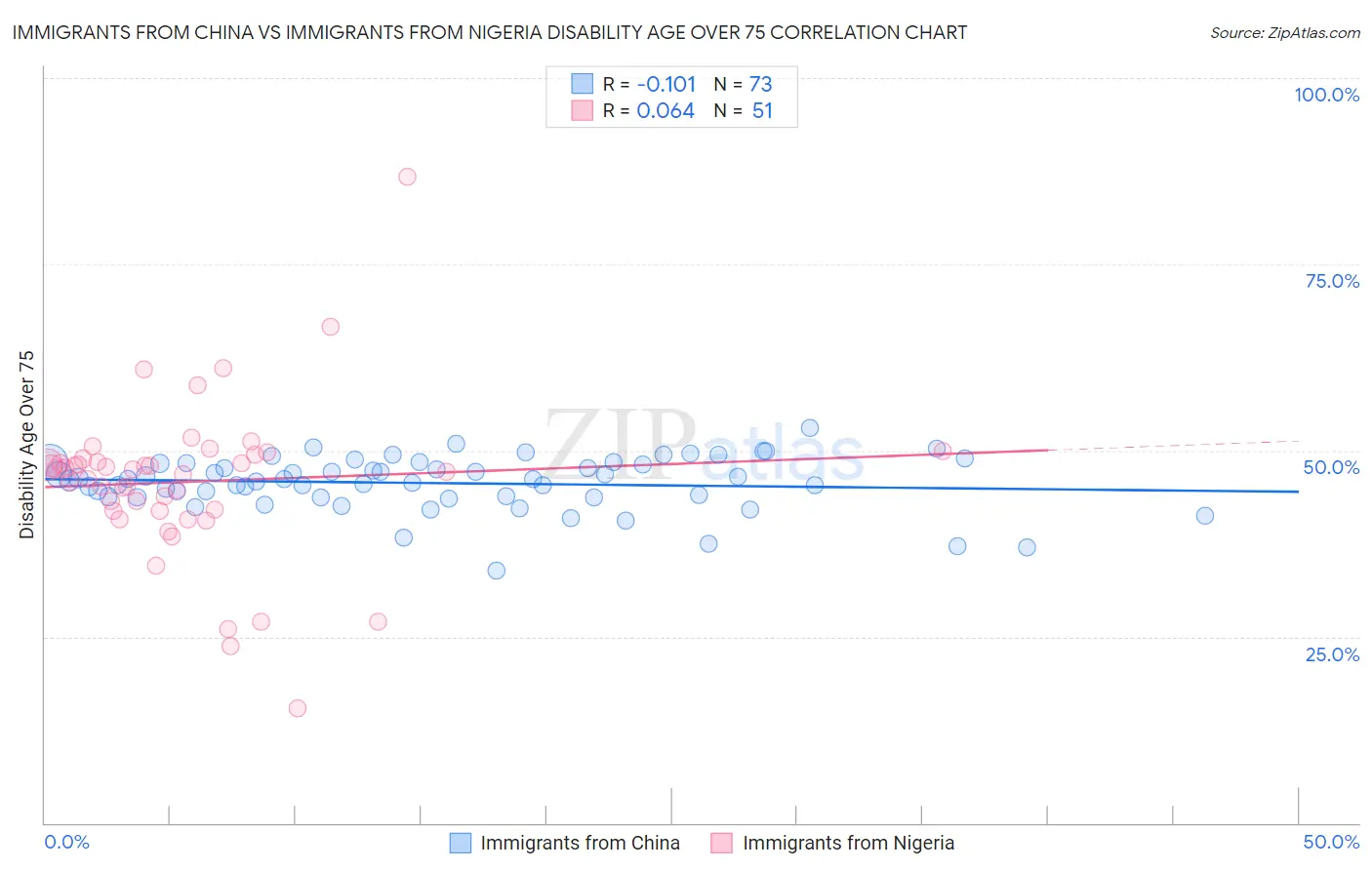 Immigrants from China vs Immigrants from Nigeria Disability Age Over 75