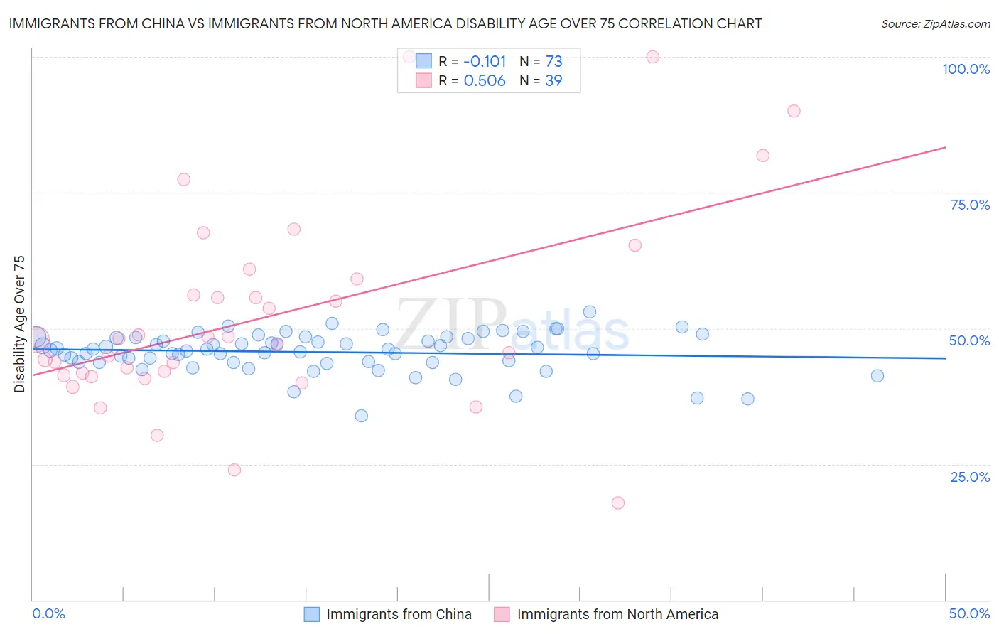 Immigrants from China vs Immigrants from North America Disability Age Over 75