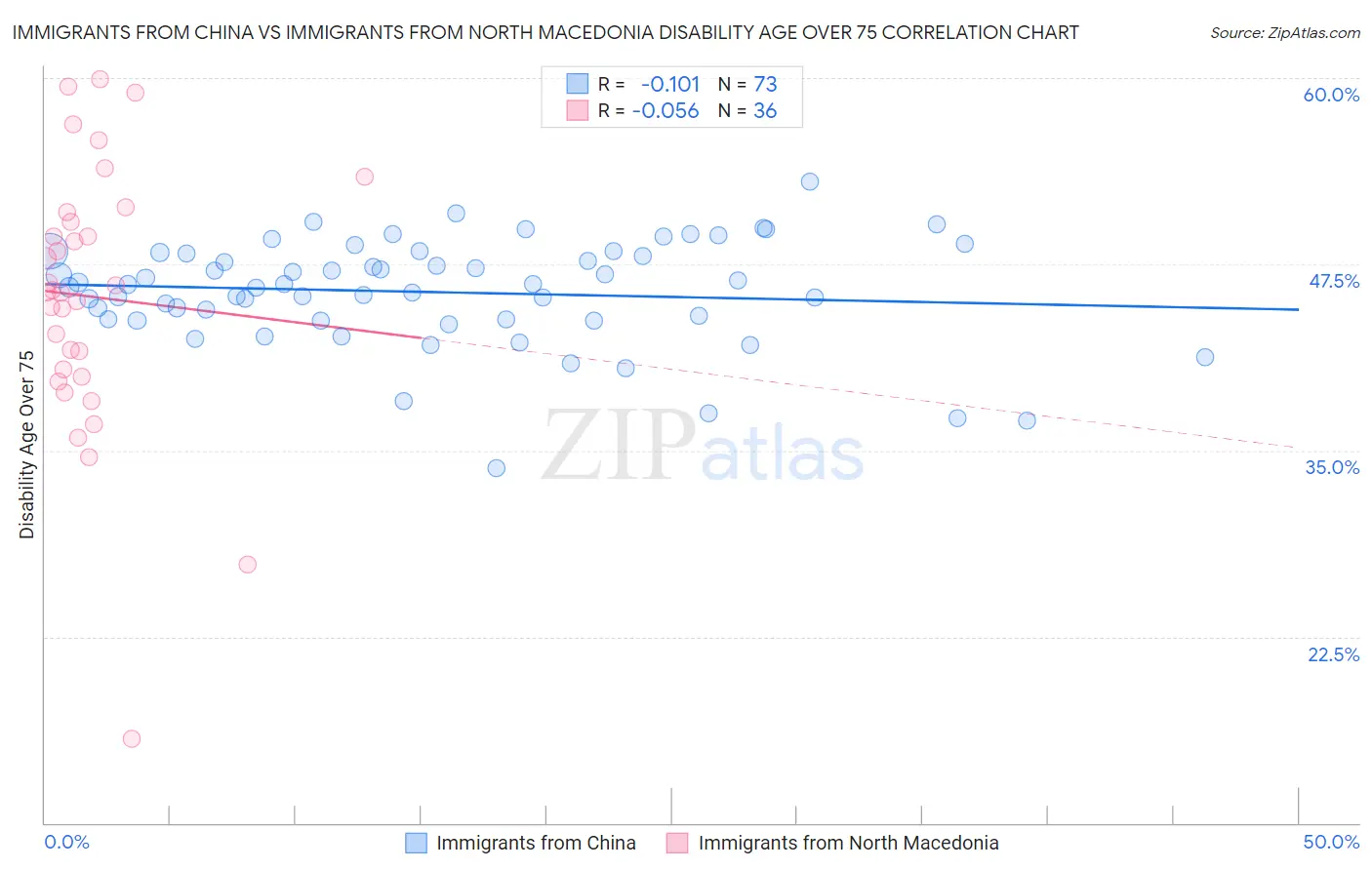 Immigrants from China vs Immigrants from North Macedonia Disability Age Over 75