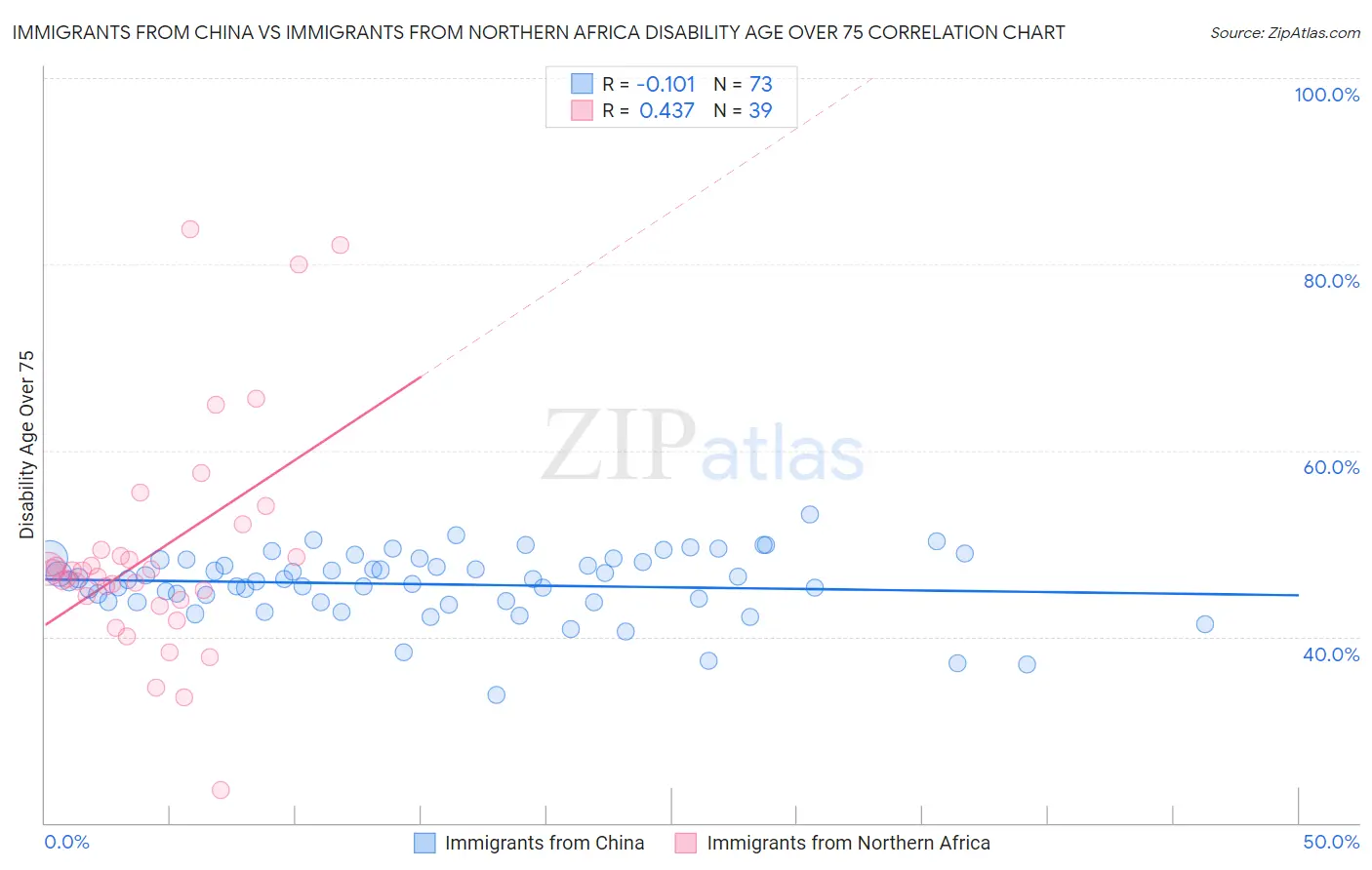 Immigrants from China vs Immigrants from Northern Africa Disability Age Over 75