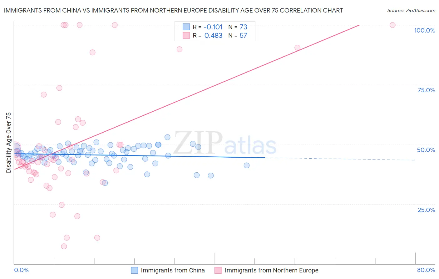 Immigrants from China vs Immigrants from Northern Europe Disability Age Over 75
