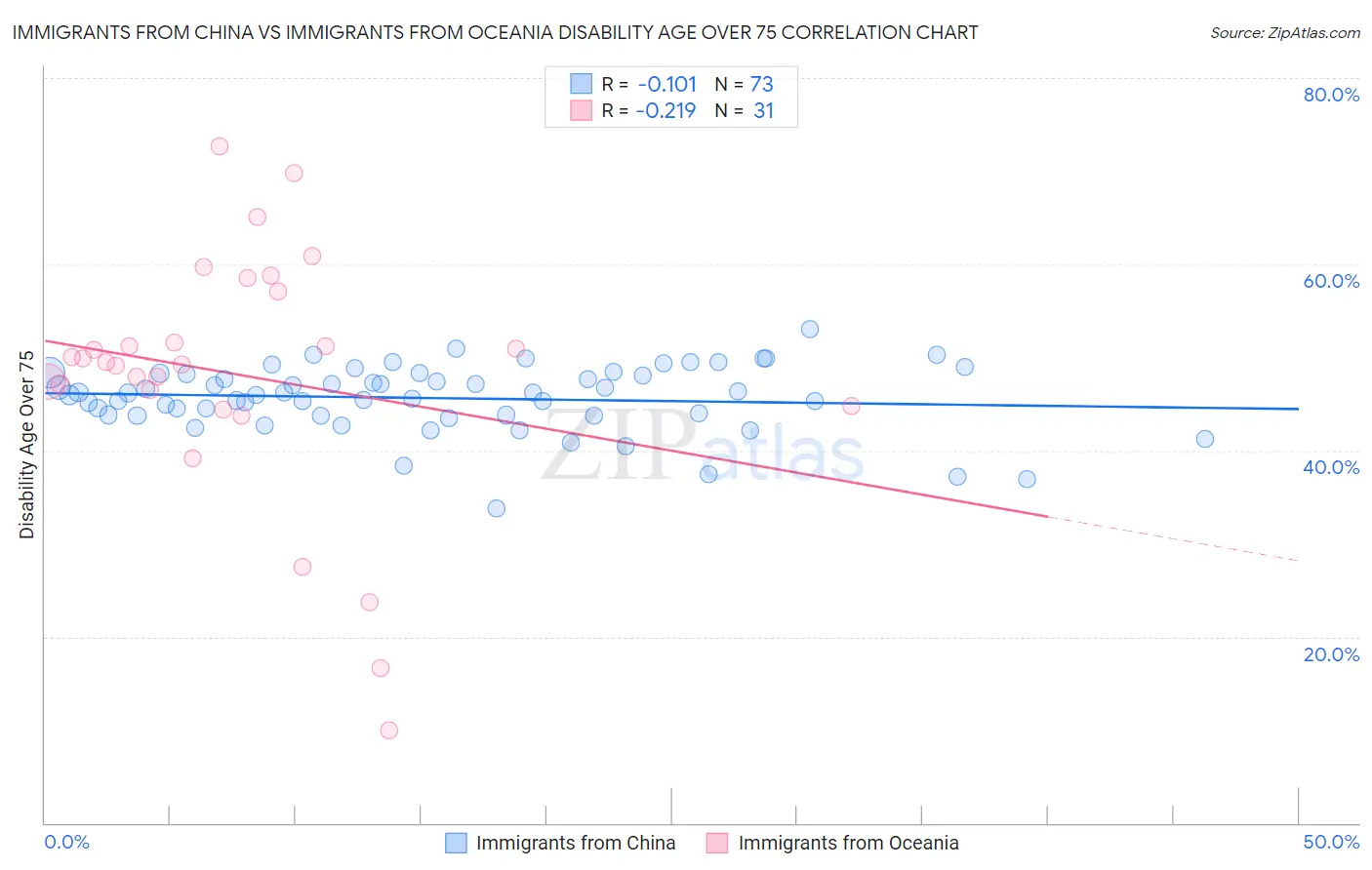Immigrants from China vs Immigrants from Oceania Disability Age Over 75