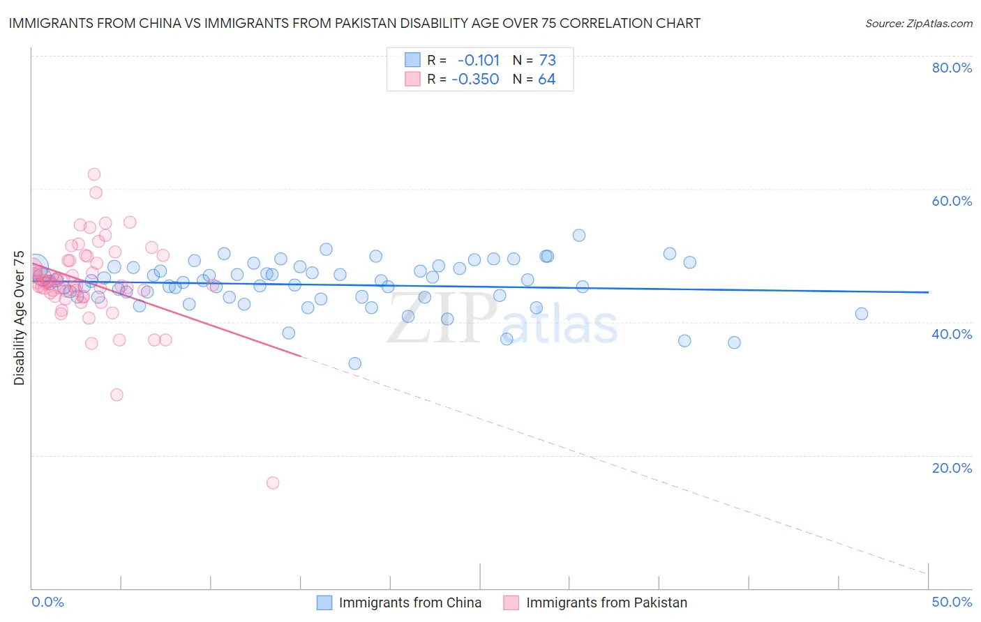 Immigrants from China vs Immigrants from Pakistan Disability Age Over 75