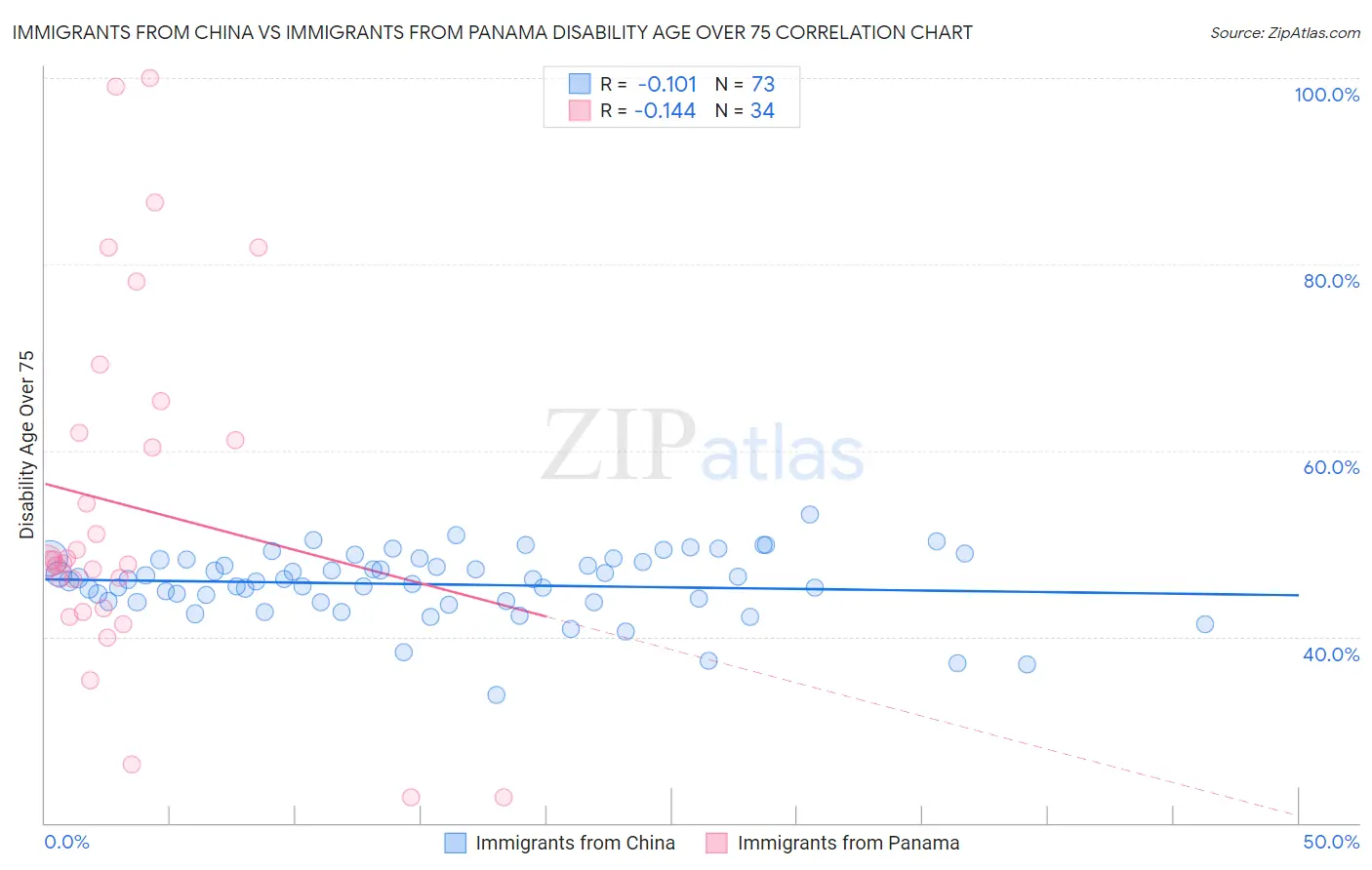 Immigrants from China vs Immigrants from Panama Disability Age Over 75