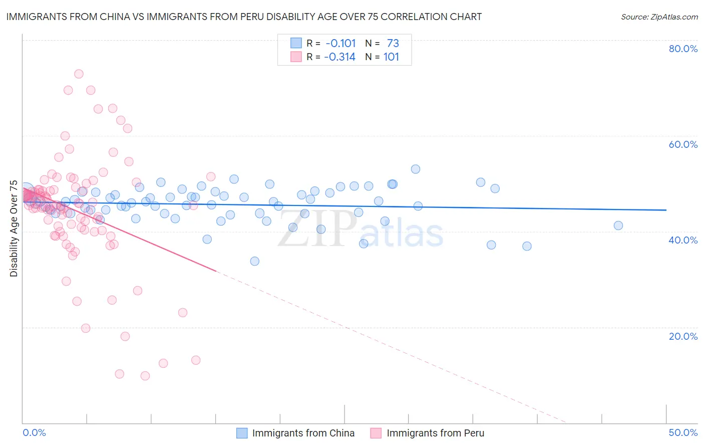 Immigrants from China vs Immigrants from Peru Disability Age Over 75