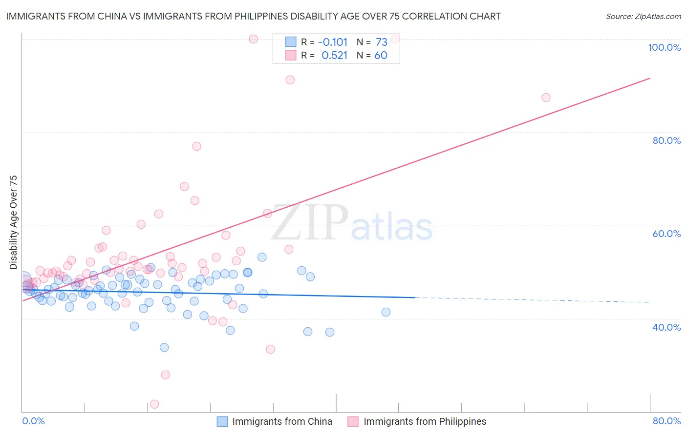 Immigrants from China vs Immigrants from Philippines Disability Age Over 75