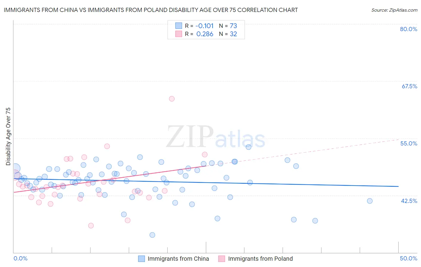 Immigrants from China vs Immigrants from Poland Disability Age Over 75
