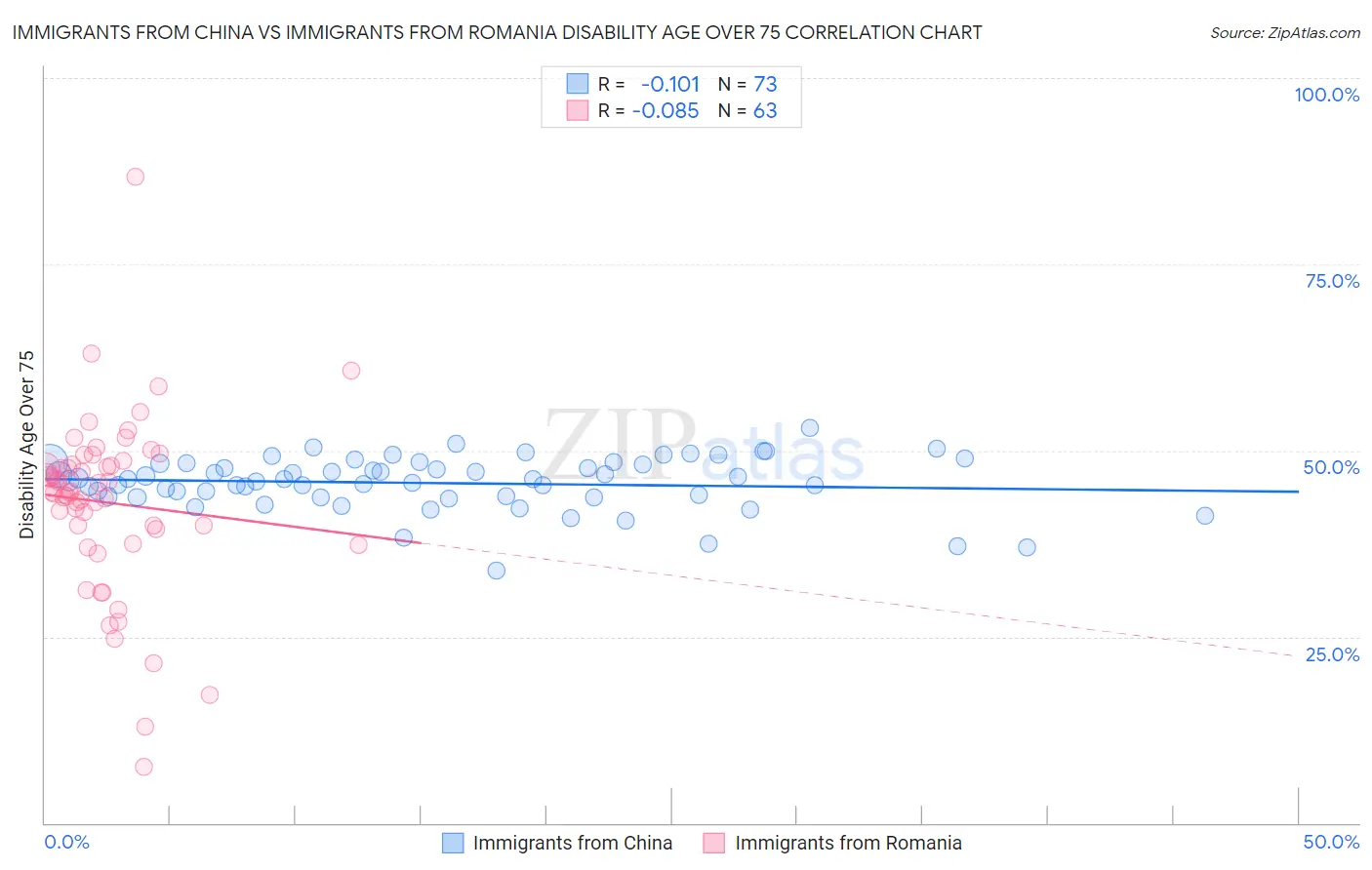 Immigrants from China vs Immigrants from Romania Disability Age Over 75