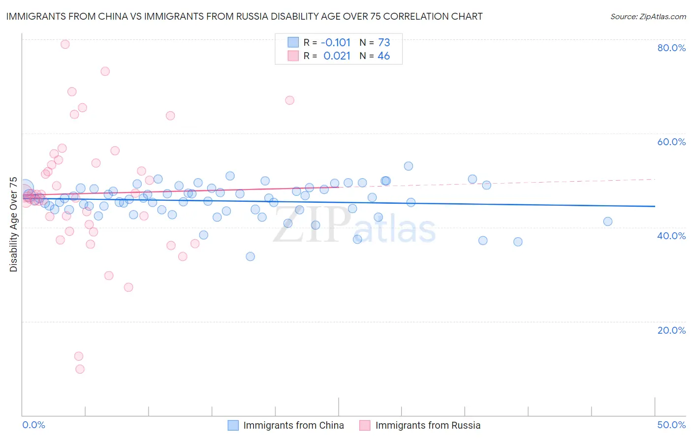 Immigrants from China vs Immigrants from Russia Disability Age Over 75