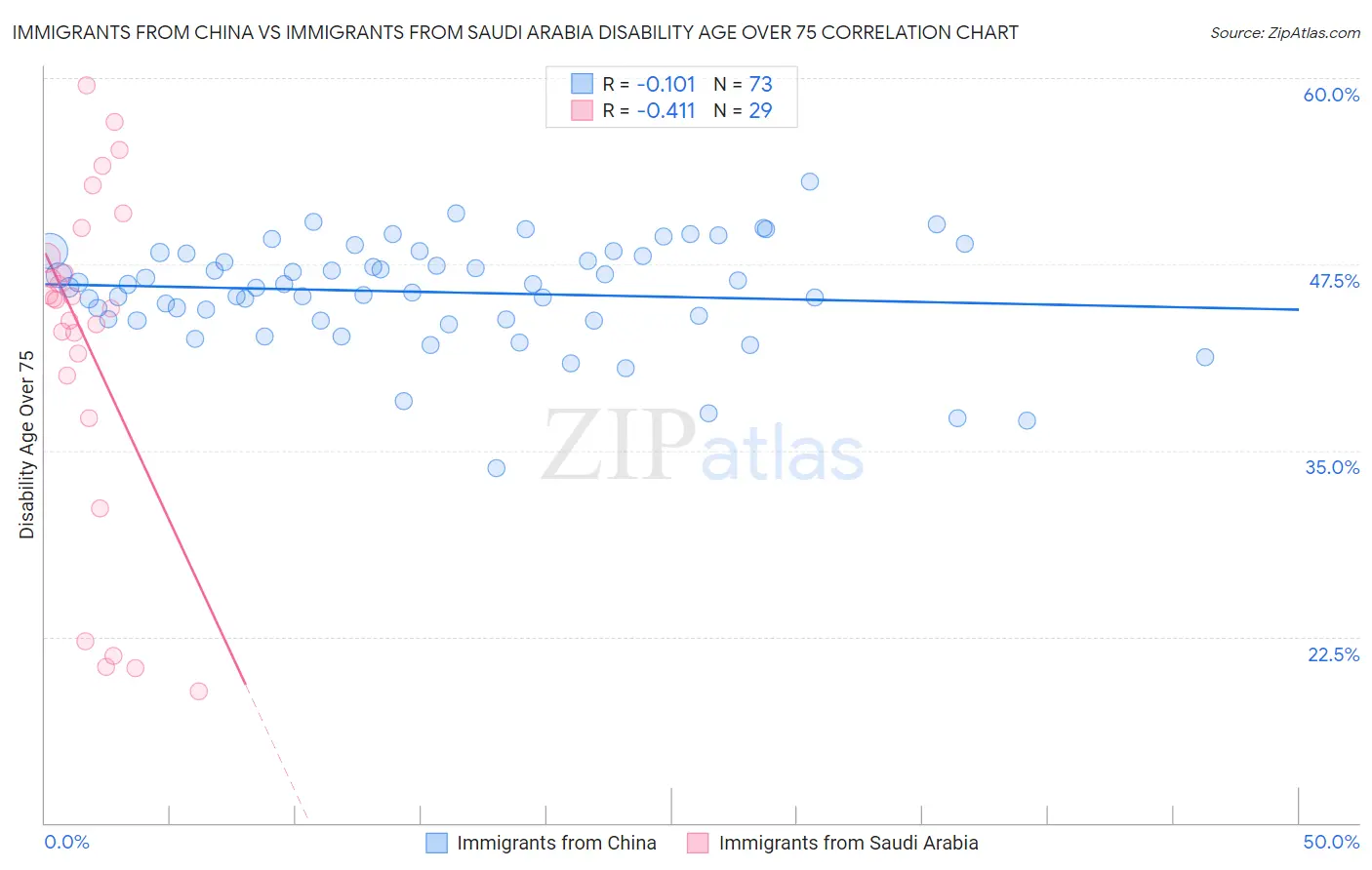 Immigrants from China vs Immigrants from Saudi Arabia Disability Age Over 75